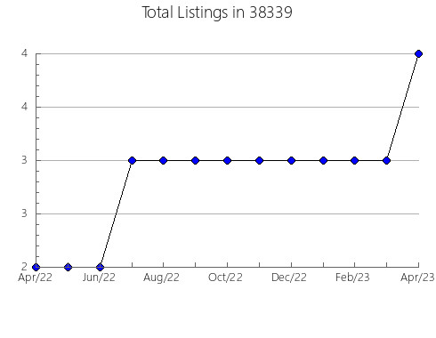 Airbnb & Vrbo Analytics, listings per month in Whitmore Lake, MI