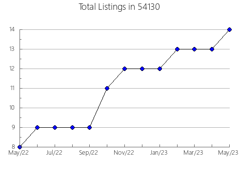 Airbnb & Vrbo Analytics, listings per month in Whitwell, TN