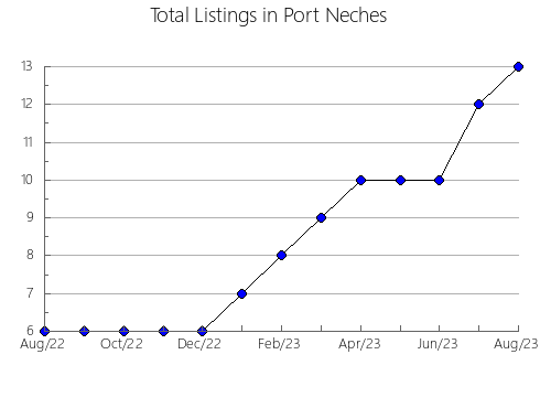 Airbnb & Vrbo Analytics, listings per month in Whyalla, 8