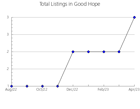 Airbnb & Vrbo Analytics, listings per month in Wichita Falls, TX