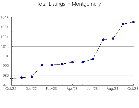 Airbnb & Vrbo Analytics, listings per month in Wichita, KS