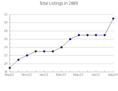 Airbnb & Vrbo Analytics, listings per month in Wichita, KS