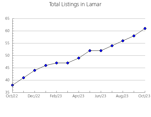 Airbnb & Vrbo Analytics, listings per month in Wichita, TX