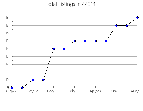 Airbnb & Vrbo Analytics, listings per month in Wickenburg, AZ