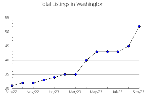 Airbnb & Vrbo Analytics, listings per month in Wicomico, MD