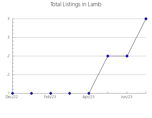 Airbnb & Vrbo Analytics, listings per month in Wilbarger, TX