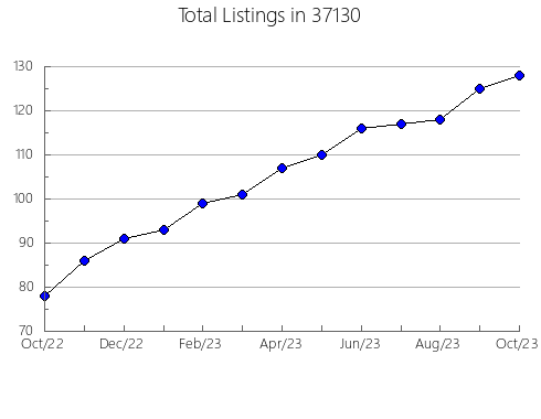 Airbnb & Vrbo Analytics, listings per month in Wilbraham, MA