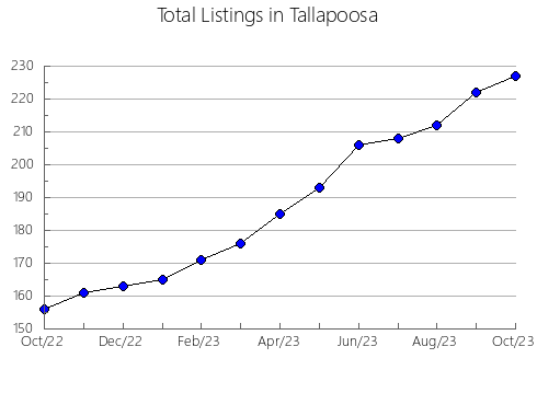 Airbnb & Vrbo Analytics, listings per month in Wilcox, AL