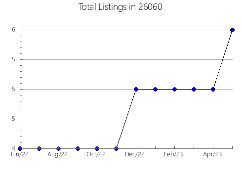 Airbnb & Vrbo Analytics, listings per month in Wilkes-Barre, PA