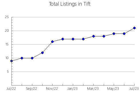 Airbnb & Vrbo Analytics, listings per month in Wilkes, GA