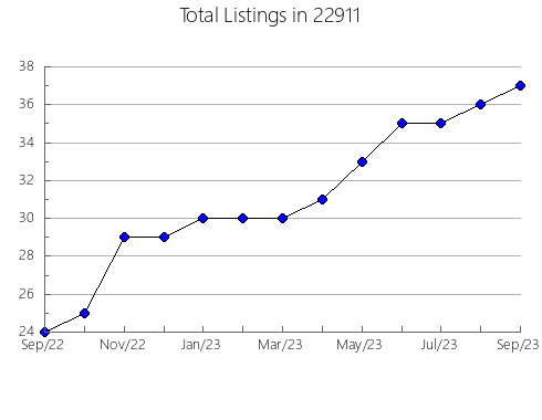 Airbnb & Vrbo Analytics, listings per month in Wilkesboro, NC