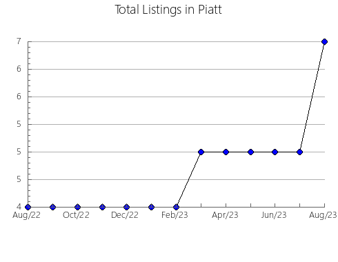 Airbnb & Vrbo Analytics, listings per month in Will, IL