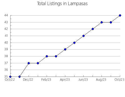 Airbnb & Vrbo Analytics, listings per month in Willacy, TX