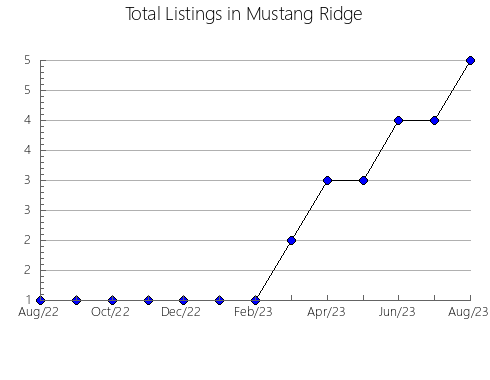 Airbnb & Vrbo Analytics, listings per month in Willawong, 7