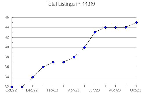 Airbnb & Vrbo Analytics, listings per month in Willcox, AZ