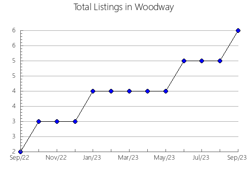 Airbnb & Vrbo Analytics, listings per month in Williams, 11