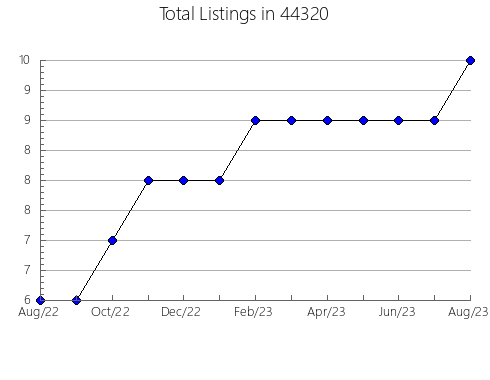 Airbnb & Vrbo Analytics, listings per month in Williams, AZ