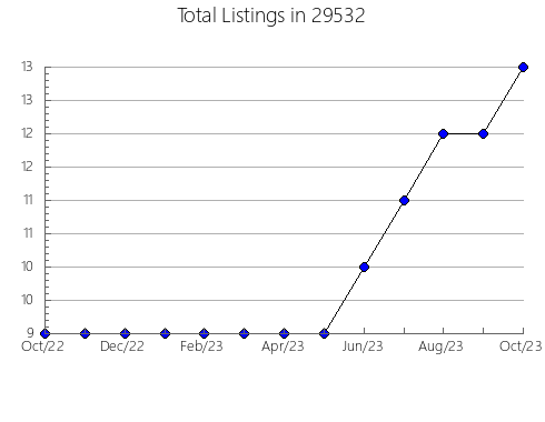 Airbnb & Vrbo Analytics, listings per month in Williamsburg, KY