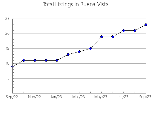 Airbnb & Vrbo Analytics, listings per month in Williamsburg, VA