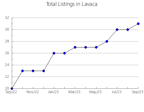 Airbnb & Vrbo Analytics, listings per month in Williamson, TX