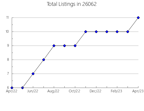 Airbnb & Vrbo Analytics, listings per month in Williamsport, PA