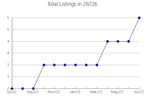 Airbnb & Vrbo Analytics, listings per month in Williamston, SC