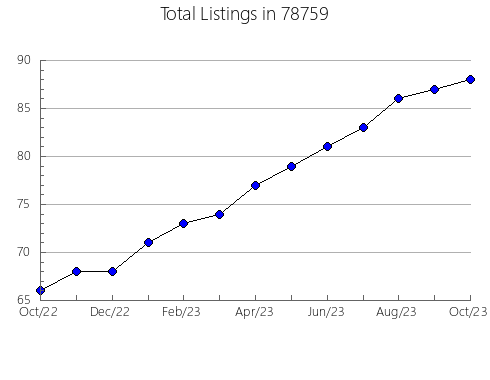 Airbnb & Vrbo Analytics, listings per month in Williamstown, NJ