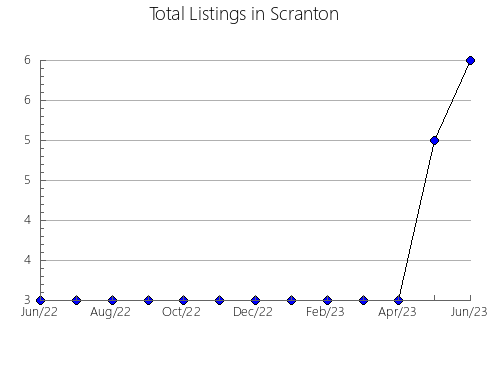 Airbnb & Vrbo Analytics, listings per month in Williamstown, WV