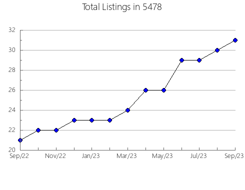 Airbnb & Vrbo Analytics, listings per month in Williamsville, NY