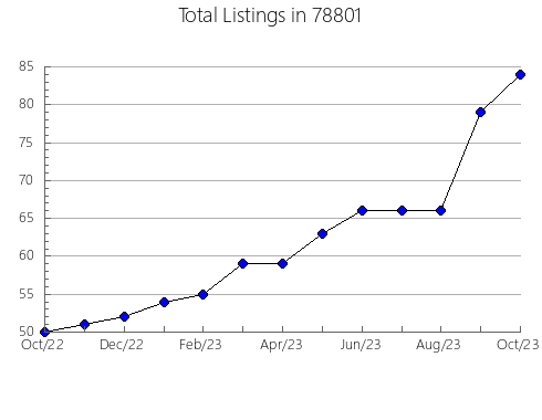 Airbnb & Vrbo Analytics, listings per month in Willingboro, NJ