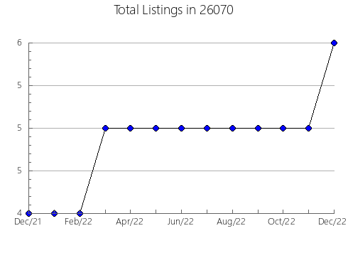 Airbnb & Vrbo Analytics, listings per month in Willow Grove, PA