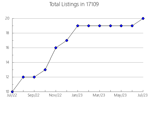 Airbnb & Vrbo Analytics, listings per month in Willow Hill, IL