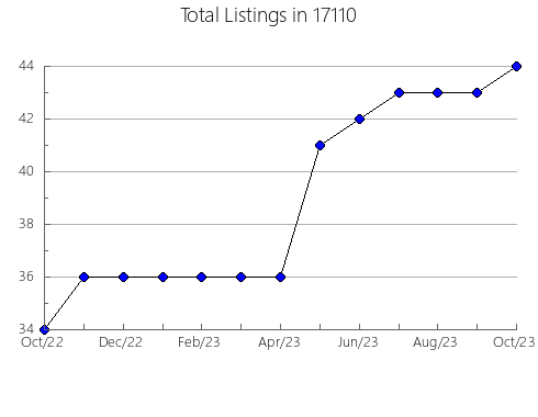 Airbnb & Vrbo Analytics, listings per month in Willow Springs, IL