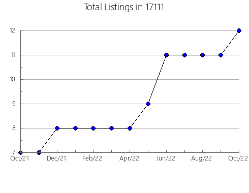 Airbnb & Vrbo Analytics, listings per month in Wilmette, IL