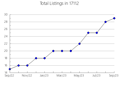 Airbnb & Vrbo Analytics, listings per month in Wilmington, IL