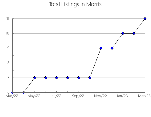 Airbnb & Vrbo Analytics, listings per month in Wilson, KS