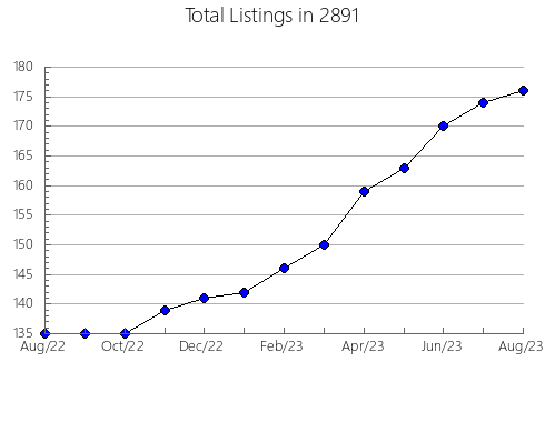 Airbnb & Vrbo Analytics, listings per month in Wilson, KS