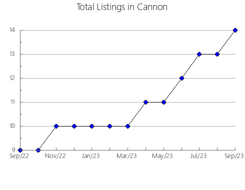 Airbnb & Vrbo Analytics, listings per month in Wilson, TN