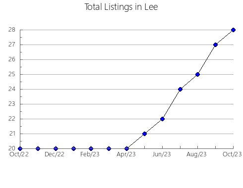 Airbnb & Vrbo Analytics, listings per month in Wilson, TX