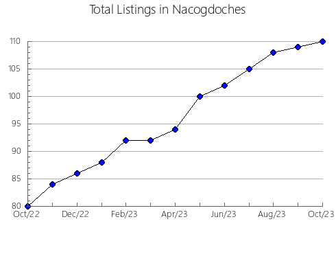 Airbnb & Vrbo Analytics, listings per month in Wilston, 7