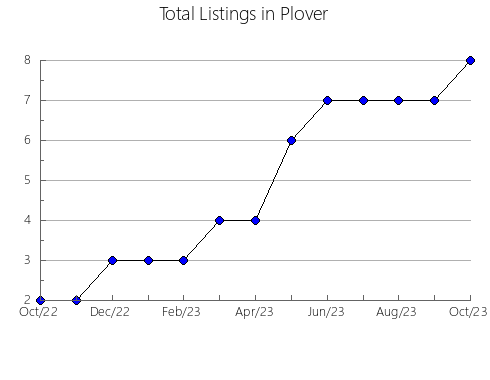 Airbnb & Vrbo Analytics, listings per month in Winburg, 2