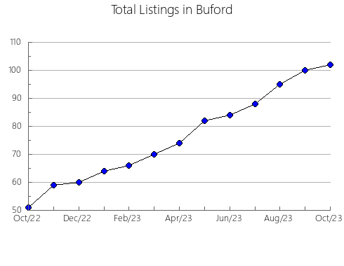 Airbnb & Vrbo Analytics, listings per month in Winchester, 3