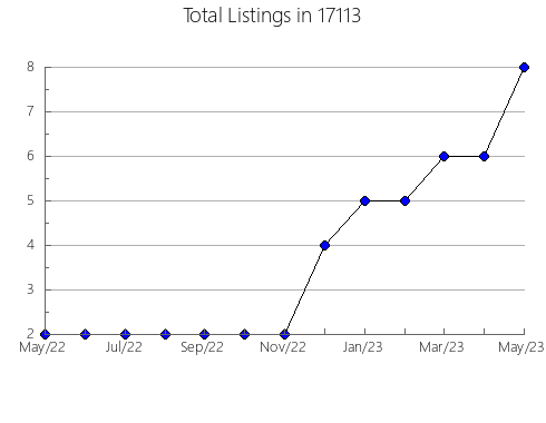 Airbnb & Vrbo Analytics, listings per month in Winchester, IL