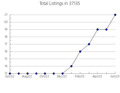 Airbnb & Vrbo Analytics, listings per month in Winchester, MA