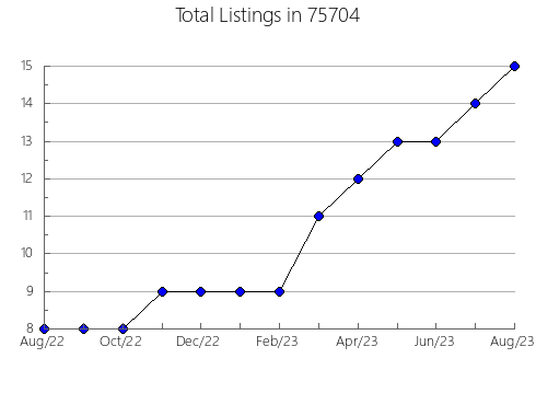 Airbnb & Vrbo Analytics, listings per month in Windom, MN