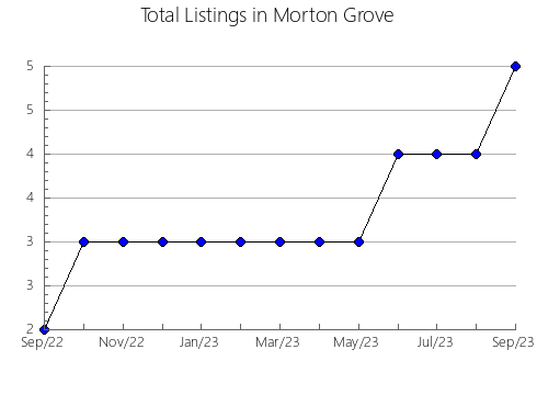 Airbnb & Vrbo Analytics, listings per month in Windsor, 11