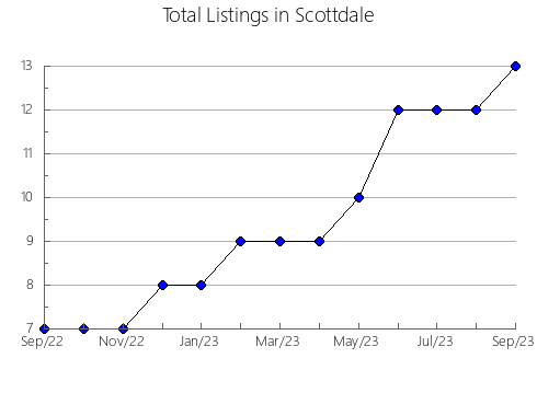 Airbnb & Vrbo Analytics, listings per month in WINDSOR, 7