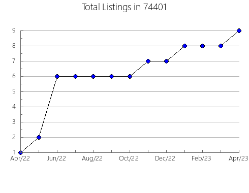 Airbnb & Vrbo Analytics, listings per month in Windsor, CO