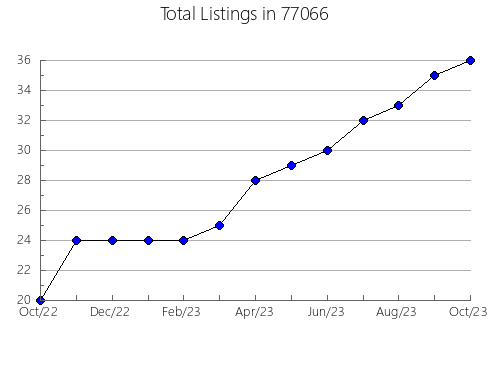 Airbnb & Vrbo Analytics, listings per month in Windsor, MO