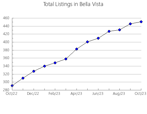 Airbnb & Vrbo Analytics, listings per month in Windsor, VA